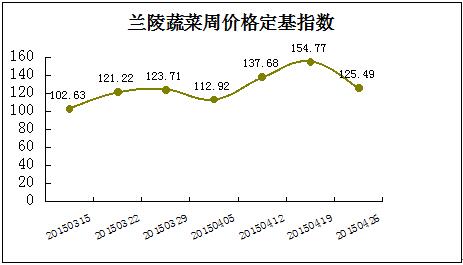 山东：兰陵蔬菜价格指数明显回落 _