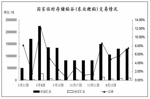 东北粳米南销不畅 加工补贴动力不强