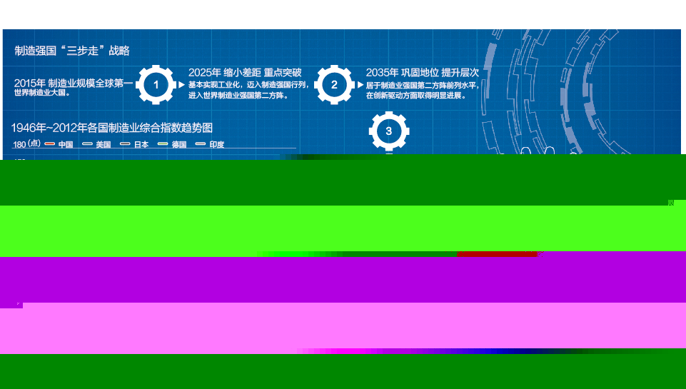 《中国制造2025》：由“智”而强