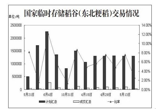 新稻走势依附政策 收购市场或似上年