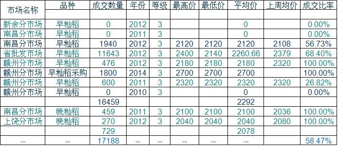 江西稻米市场价格周报（5.18-5.22）