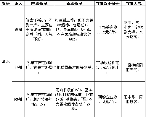 南方产区新麦市场形势调研