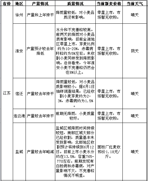 南方产区新麦市场形势调研