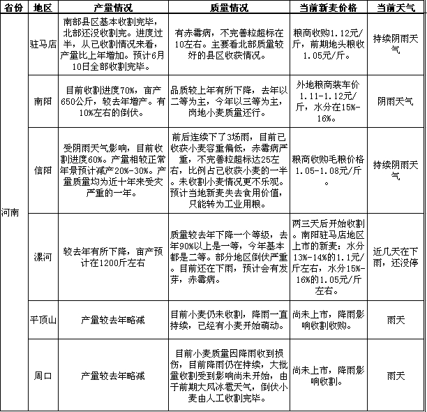 南方产区新麦市场形势调研