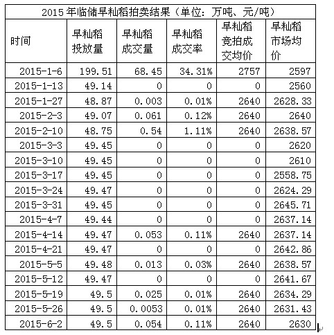 需求总体偏弱 早籼稻米市场承压