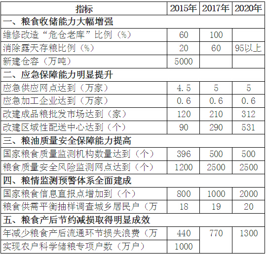 三部委制定五年规划 推进“粮安工程”建设