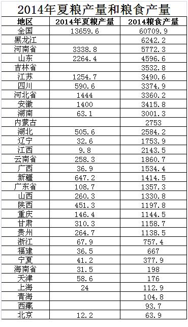 2012-2014年夏粮产量与粮食产量图