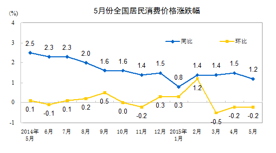 2015年5月份居民消费价格同比上涨1.2%