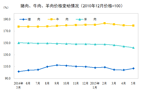 2015年5月份居民消费价格同比上涨1.2%