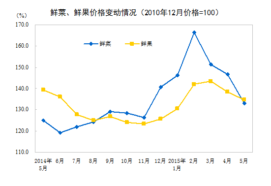 2015年5月份居民消费价格同比上涨1.2%