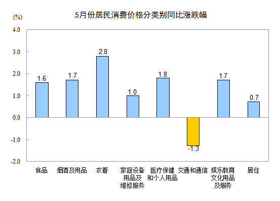 2015年5月份居民消费价格同比上涨1.2%