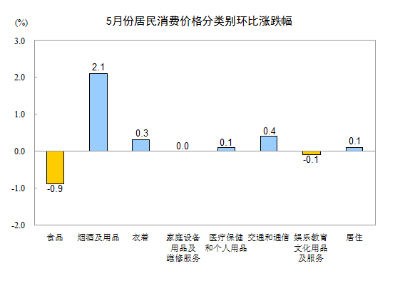 2015年5月份居民消费价格同比上涨1.2%