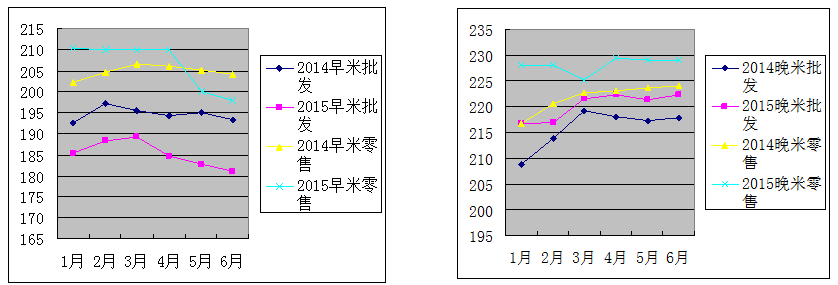 2015上半年我省稻米市场简要回顾