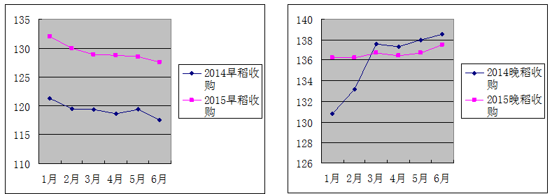 2015上半年我省稻米市场简要回顾