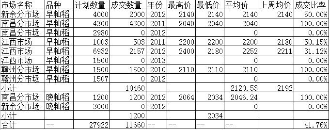 江西稻米市场价格周报（6.8-6.12）