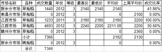 江西稻米市场价格周报（6.1-6.5）