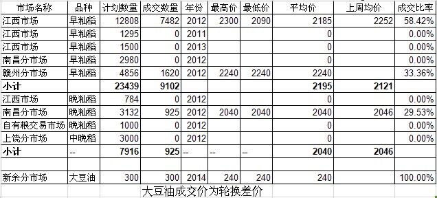 江西稻米市场价格周报（6.15-6.19）