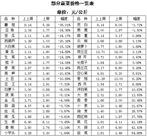 长治紫坊市场：上周蔬菜均价为每公斤3.95元 环比上涨 _