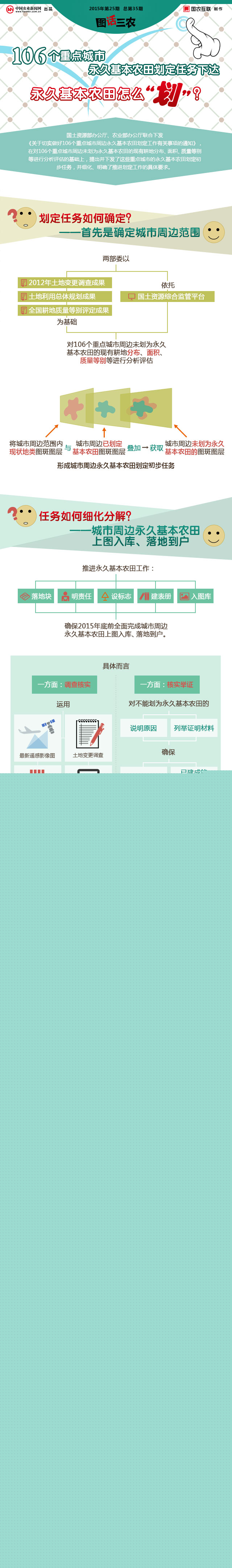 106个重点城市—永久基本农田划定任务下达