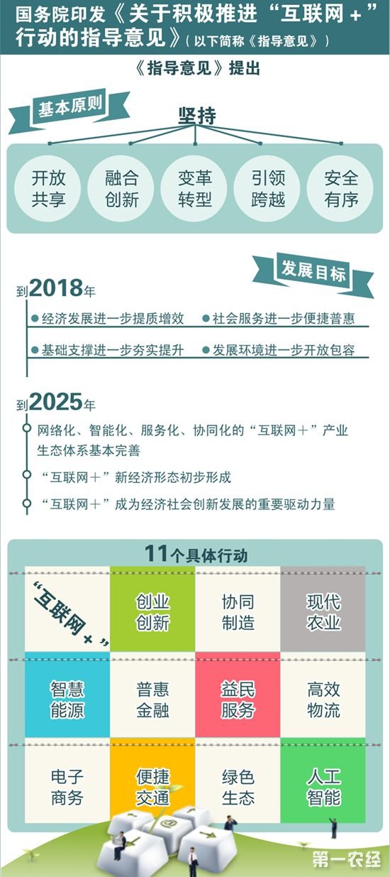 国务院印发“互联网＋”行动11个指导意见