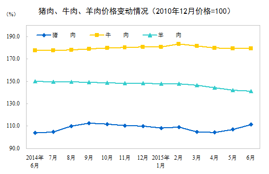 2015年6月份居民消费价格同比上涨1.4%
