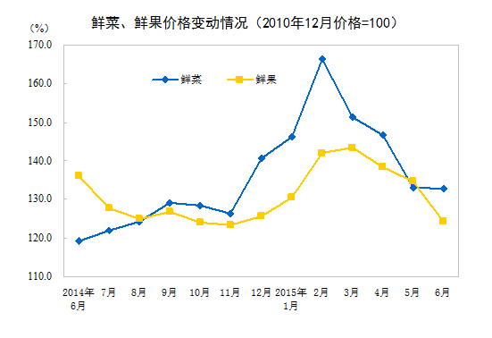 2015年6月份居民消费价格同比上涨1.4%