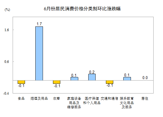 2015年6月份居民消费价格同比上涨1.4%
