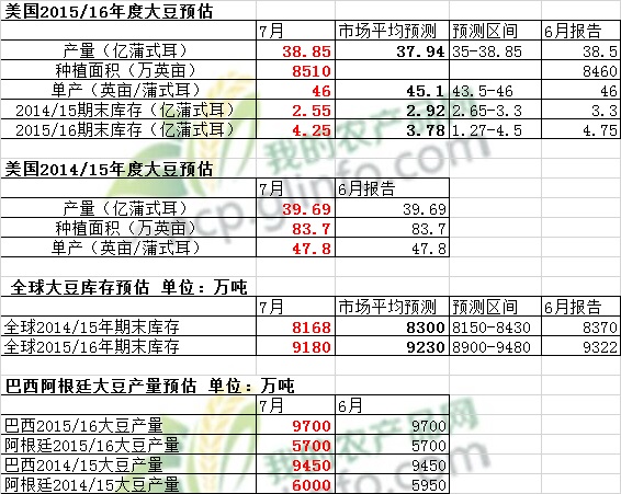 USDA：美国2015/16年度大豆库存预估下调