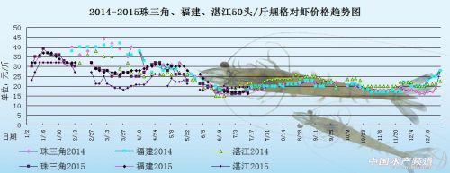 对虾塘边价：市场销量差 短期虾价上涨受限 _