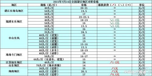 对虾塘边价：市场销量差 短期虾价上涨受限 _
