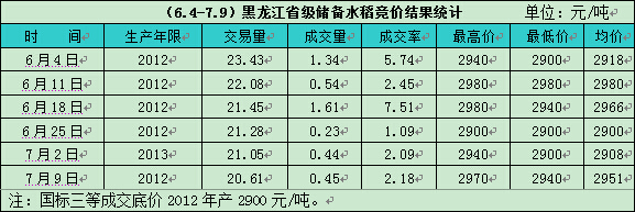  水稻加工补贴难救市