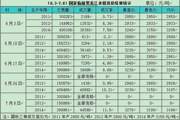  水稻加工补贴难救市