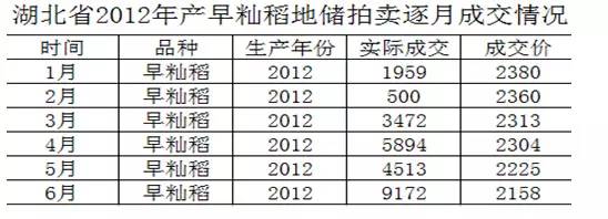  2015年湖北省早籼稻市场分析预测报告