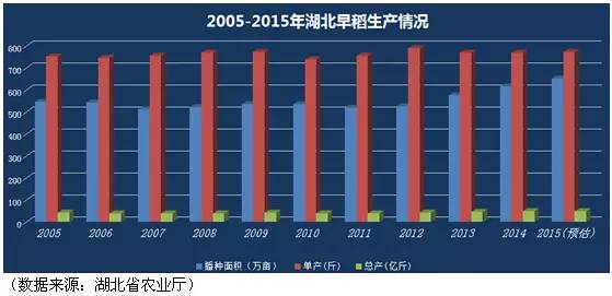  2015年湖北省早籼稻市场分析预测报告