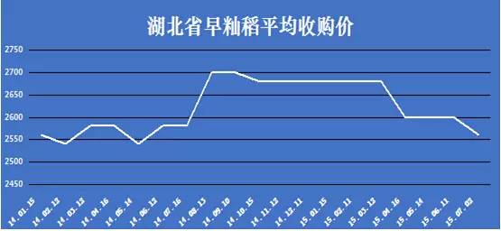  2015年湖北省早籼稻市场分析预测报告