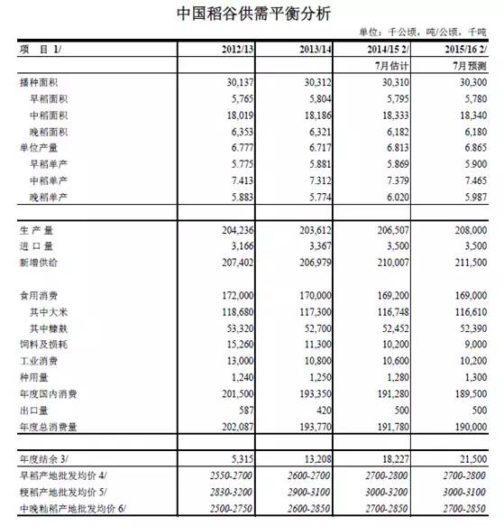  2015年湖北省早籼稻市场分析预测报告