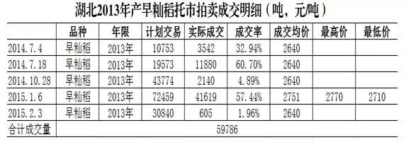  2015年湖北省早籼稻市场分析预测报告