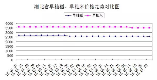  2015年湖北省早籼稻市场分析预测报告