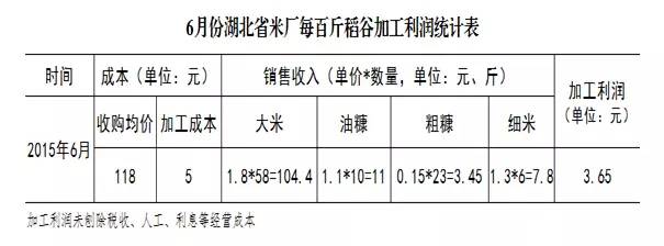  2015年湖北省早籼稻市场分析预测报告