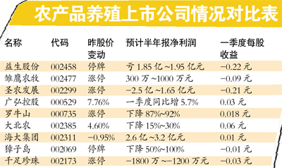 农产品猛跌价 农业股反大涨- - 粮油市场报主办