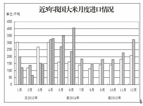  稻米：国内外持续高价差 进口量或超上年度