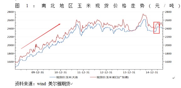  玉米新政策的实施或是一个转折点