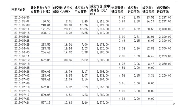  玉米新政策的实施或是一个转折点