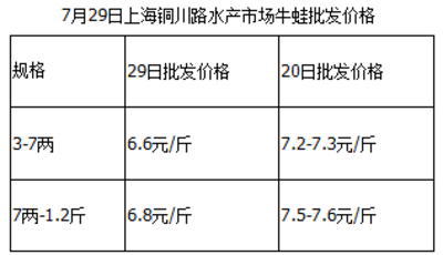 气温升高养殖户加快出蛙 过后价格或飞涨 _