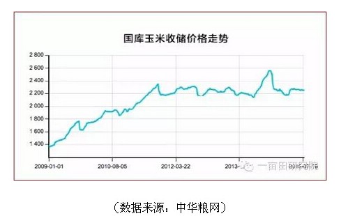  玉米市场扭曲 临储骑虎难下