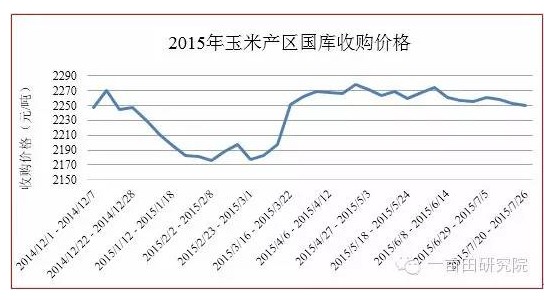  玉米市场扭曲 临储骑虎难下
