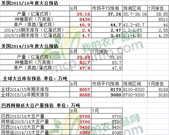 尽管发生洪涝灾害 USDA预期大豆及玉米作物将丰收