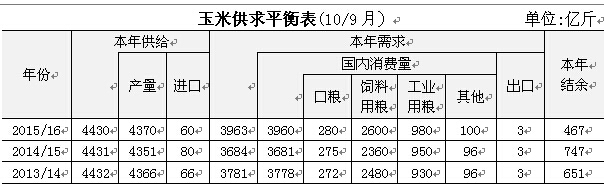  2015年7月玉米供需平衡分析