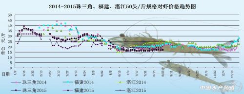对虾塘边价：货源短缺 虾价趋涨 _