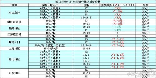 对虾塘边价：货源短缺 虾价趋涨 _